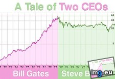 Tags: ballmer, bill, ceo, ceos, gates, micsosoft, steve, tale, two (Pict. in Rehost)