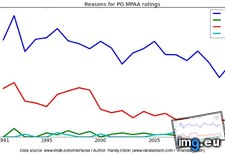 Tags: cursing, drugs, film, mpaa, ratings, sex, time, violence (Pict. in My r/DATAISBEAUTIFUL favs)