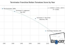 Tags: end, expect, movie, rotten, score, terminator, tomatoes (Pict. in My r/DATAISBEAUTIFUL favs)