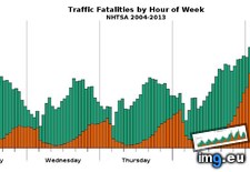 Tags: alcohol, fatalities, hour, related, traffic, week (Pict. in My r/DATAISBEAUTIFUL favs)