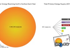 Tags: amount, earth, energy, primary, reaching, solar, supply, surface, total, year (Pict. in My r/DATAISBEAUTIFUL favs)