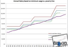 Tags: annual, based, line, minimum, poverty, salary, wage (Pict. in My r/DATAISBEAUTIFUL favs)