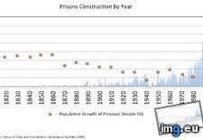 Tags: built, country, criminology, frustrated, graphed, prisons, student, year (Pict. in My r/DATAISBEAUTIFUL favs)