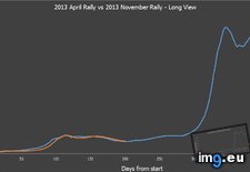 Tags: bitcoin, compared, november, rallies (Pict. in My r/DATAISBEAUTIFUL favs)