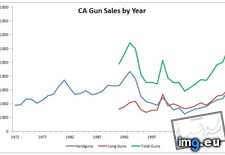 Tags: california, gun, sales, year (Pict. in My r/DATAISBEAUTIFUL favs)