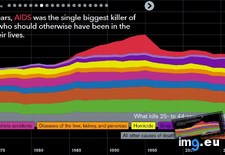 Tags: aids, death, epidemic, perspective, premature, puts (Pict. in My r/DATAISBEAUTIFUL favs)
