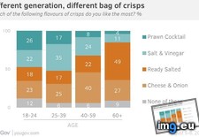 Tags: age, chip, crisp, favourite, flavour (Pict. in My r/DATAISBEAUTIFUL favs)