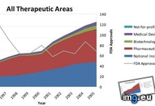 Tags: approvals, biomedical, drug, fda, financing, research (Pict. in My r/DATAISBEAUTIFUL favs)