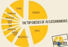 Tags: breads, cheeses, eatsandwiches, follow, popular (Pict. in My r/DATAISBEAUTIFUL favs)