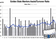 Tags: assist, average, game, golden, moving, nba, ratio, state, turnover, warriors (Pict. in My r/DATAISBEAUTIFUL favs)