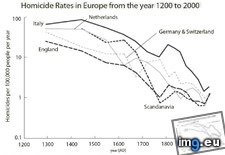 Tags: european, homicide, rates, regions, year (Pict. in My r/DATAISBEAUTIFUL favs)