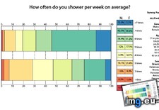 Tags: average, results, shower, survey, week (Pict. in My r/DATAISBEAUTIFUL favs)