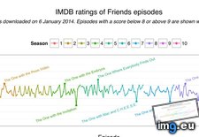 Tags: episodes, friends, imdb, ratings (Pict. in My r/DATAISBEAUTIFUL favs)