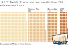 Tags: honor, medals, recipients, wars (Pict. in My r/DATAISBEAUTIFUL favs)