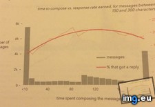 Tags: compose, length, message, okcupid, time (Pict. in My r/DATAISBEAUTIFUL favs)
