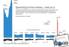 Tags: britain, france, germany, italy, military, russia, spending, washington (Pict. in My r/DATAISBEAUTIFUL favs)