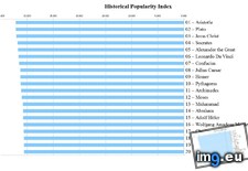 Tags: biographies, historical, index, mit, popularity, viewed, wikipedia (Pict. in My r/DATAISBEAUTIFUL favs)