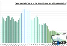 Tags: deaths, million, motor, population, states, united, vehicle (Pict. in My r/DATAISBEAUTIFUL favs)