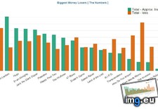 Tags: biggest, losers, money, movies (Pict. in My r/DATAISBEAUTIFUL favs)