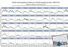 Tags: graphs, line, murder, state (Pict. in My r/DATAISBEAUTIFUL favs)