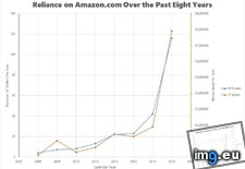 Tags: amazon, growing, killing, reliance (Pict. in My r/DATAISBEAUTIFUL favs)