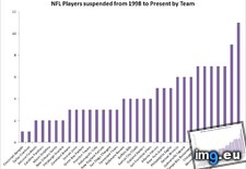 Tags: nfl, players, present, suspended (Pict. in My r/DATAISBEAUTIFUL favs)