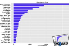 Tags: bots, higher, karmic, quality (Pict. in My r/DATAISBEAUTIFUL favs)