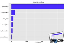Tags: bots, higher, karmic, quality (Pict. in My r/DATAISBEAUTIFUL favs)