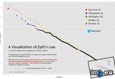 Tags: city, law, ranked, size, zipf (Pict. in My r/DATAISBEAUTIFUL favs)