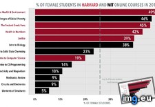 Tags: courses, female, harvard, mit, online, students (Pict. in My r/DATAISBEAUTIFUL favs)