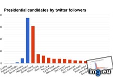 Tags: candidates, followers, presidential, twitter (Pict. in My r/DATAISBEAUTIFUL favs)