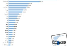 Tags: language, programming, subreddits, subscribers (Pict. in My r/DATAISBEAUTIFUL favs)