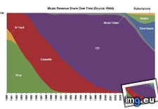 Tags: music, revenue, riaa, share (Pict. in My r/DATAISBEAUTIFUL favs)