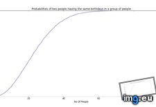 Tags: birthday, paradox (Pict. in My r/DATAISBEAUTIFUL favs)