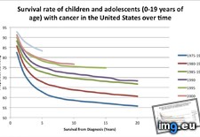 Tags: adolescents, cancer, children, states, survival, time, united (Pict. in My r/DATAISBEAUTIFUL favs)
