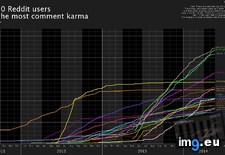 Tags: karma, users (Pict. in My r/DATAISBEAUTIFUL favs)
