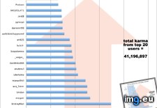 Tags: amount, earned, karmawhores, top, upvotes (Pict. in My r/DATAISBEAUTIFUL favs)