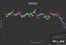 Tags: charted, famous, graph, ratings, shows, time (Pict. in My r/DATAISBEAUTIFUL favs)