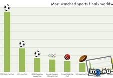 Tags: events, sports, watched, world (Pict. in My r/DATAISBEAUTIFUL favs)