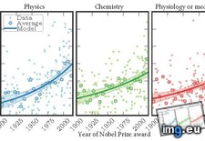 Tags: awarding, chemistry, discovery, nobel, physics, prize, time (Pict. in My r/DATAISBEAUTIFUL favs)