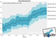 Tags: nfl, players, weights (Pict. in My r/DATAISBEAUTIFUL favs)