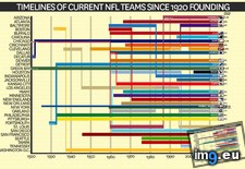Tags: current, fixed, founding, nfl, teams, timelines (Pict. in My r/DATAISBEAUTIFUL favs)