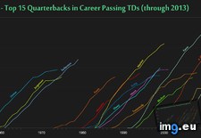 Tags: career, passing, quarterbacks, tds, top (Pict. in My r/DATAISBEAUTIFUL favs)