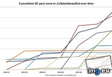 Tags: contributors, time, top (Pict. in My r/DATAISBEAUTIFUL favs)