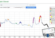 Tags: american, english, major, usage, war, wars, word (Pict. in My r/DATAISBEAUTIFUL favs)