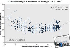 Tags: avg, kwh, plot, quadratic, regression, temperature (Pict. in My r/DATAISBEAUTIFUL favs)