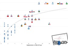 Tags: appearances, cup, position, world (Pict. in My r/DATAISBEAUTIFUL favs)