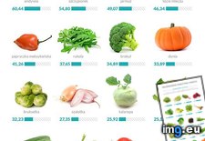 Tags: infografika, najzdrowszych, owoc, ranking, warzyw (Pict. in Rehost)