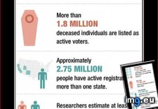 Tags: dead, democrats, fraud, million, obama, people, voting (Pict. in Voter Fraud in America)