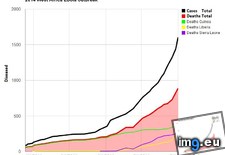 Tags: cases, deaths, ebola, outbreak (Pict. in My r/DATAISBEAUTIFUL favs)